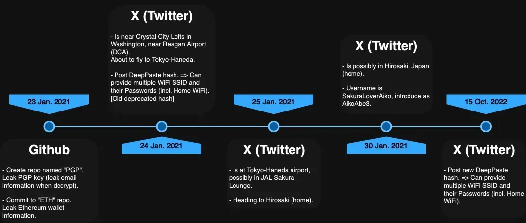 Timeline summarizing Aiko’s GitHub and social media activity